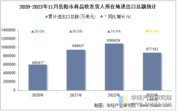 2020-2023年11月岳阳市商品收发货人所在地进出口总额统计