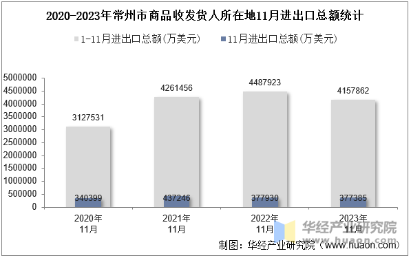 2020-2023年常州市商品收发货人所在地11月进出口总额统计