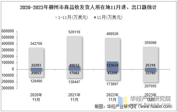 2020-2023年郴州市商品收发货人所在地11月进、出口额统计