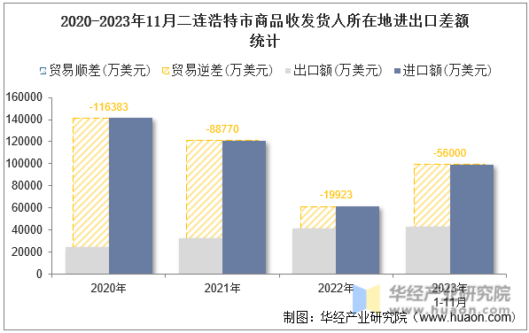 2020-2023年11月二连浩特市商品收发货人所在地进出口差额统计