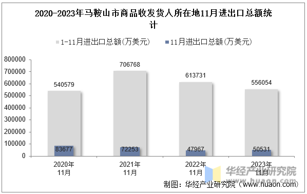 2020-2023年马鞍山市商品收发货人所在地11月进出口总额统计