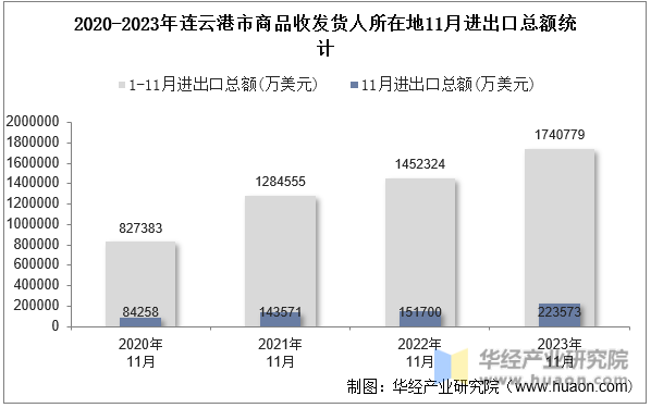 2020-2023年连云港市商品收发货人所在地11月进出口总额统计