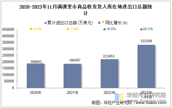 2020-2023年11月满洲里市商品收发货人所在地进出口总额统计
