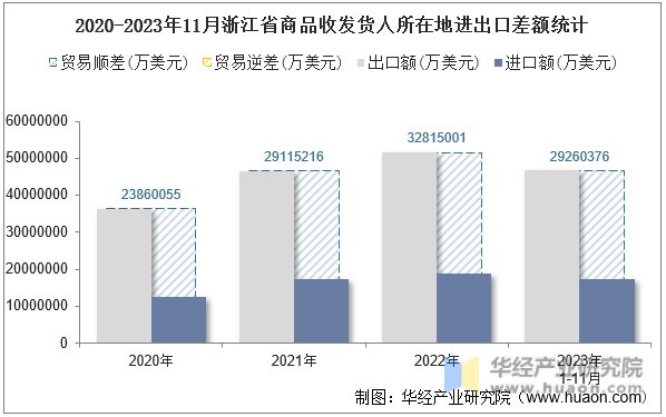 2020-2023年11月浙江省商品收发货人所在地进出口差额统计