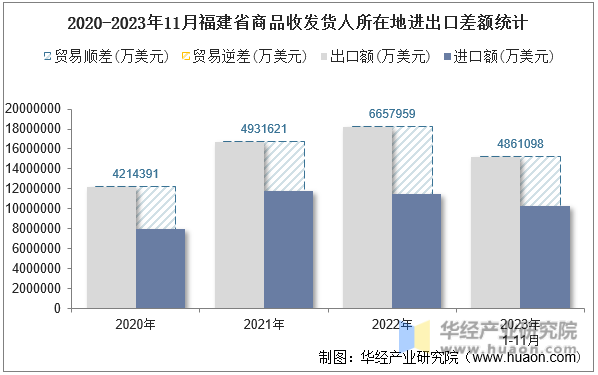 2020-2023年11月福建省商品收发货人所在地进出口差额统计