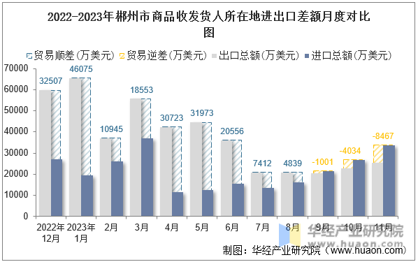 2022-2023年郴州市商品收发货人所在地进出口差额月度对比图