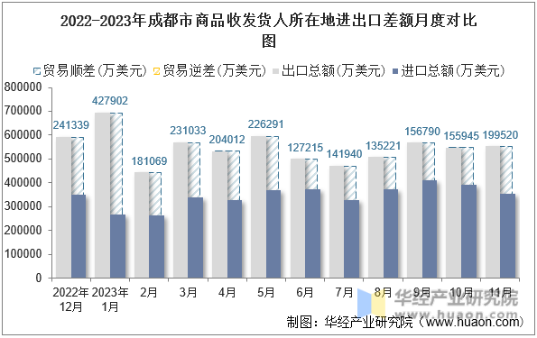 2022-2023年成都市商品收发货人所在地进出口差额月度对比图