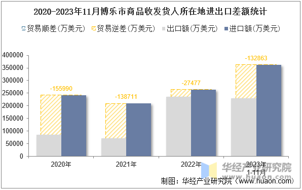 2020-2023年11月博乐市商品收发货人所在地进出口差额统计