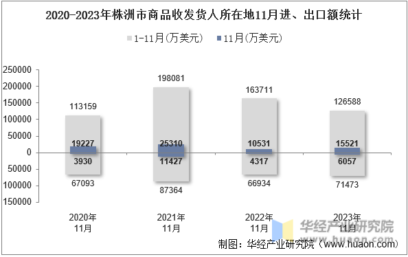 2020-2023年株洲市商品收发货人所在地11月进、出口额统计