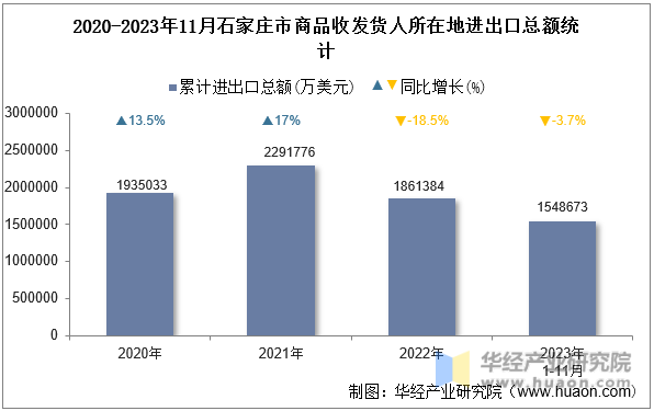 2020-2023年11月石家庄市商品收发货人所在地进出口总额统计