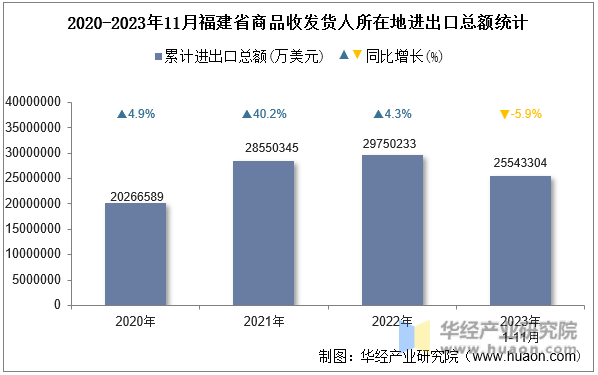 2020-2023年11月福建省商品收发货人所在地进出口总额统计