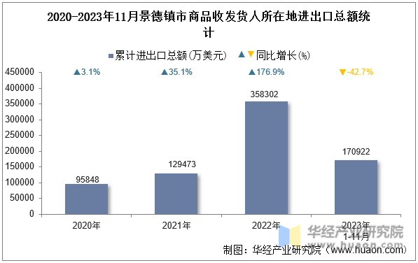 2020-2023年11月景德镇市商品收发货人所在地进出口总额统计