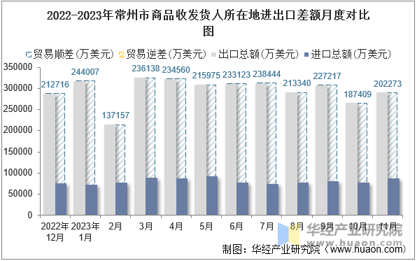 2022-2023年常州市商品收发货人所在地进出口差额月度对比图