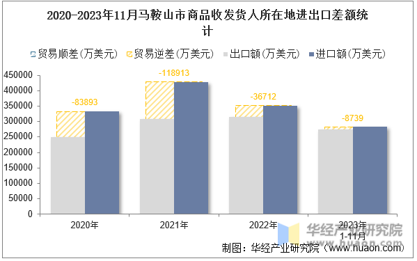 2020-2023年11月马鞍山市商品收发货人所在地进出口差额统计