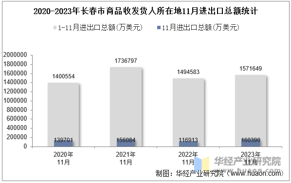 2020-2023年长春市商品收发货人所在地11月进出口总额统计