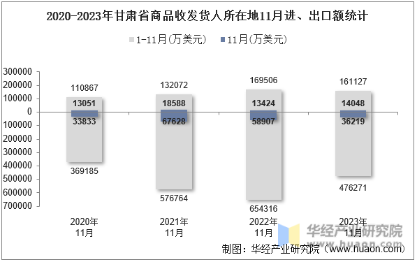 2020-2023年甘肃省商品收发货人所在地11月进、出口额统计
