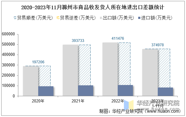 2020-2023年11月滁州市商品收发货人所在地进出口差额统计