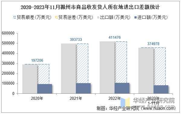 2020-2023年11月滁州市商品收发货人所在地进出口差额统计