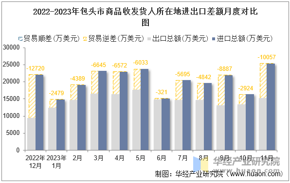 2022-2023年包头市商品收发货人所在地进出口差额月度对比图