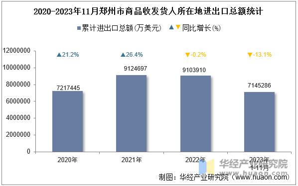 2020-2023年11月郑州市商品收发货人所在地进出口总额统计