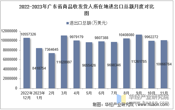 2022-2023年广东省商品收发货人所在地进出口总额月度对比图