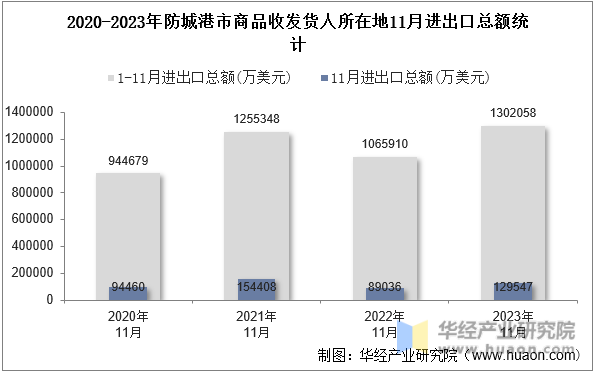 2020-2023年防城港市商品收发货人所在地11月进出口总额统计