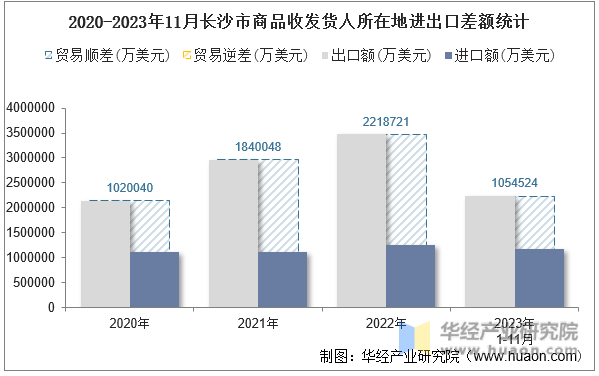 2020-2023年11月长沙市商品收发货人所在地进出口差额统计