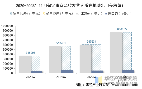 2020-2023年11月保定市商品收发货人所在地进出口差额统计