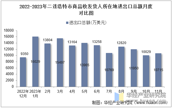 2022-2023年二连浩特市商品收发货人所在地进出口总额月度对比图