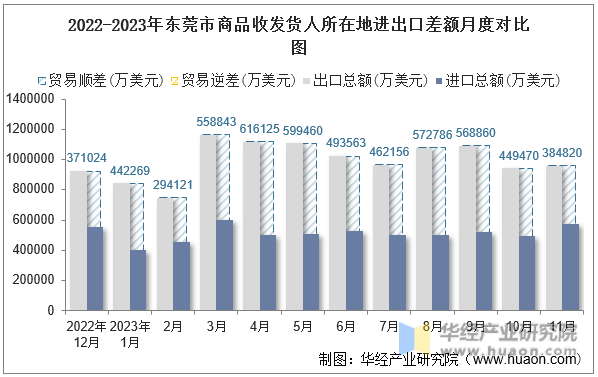 2022-2023年东莞市商品收发货人所在地进出口差额月度对比图