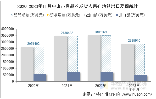 2020-2023年11月中山市商品收发货人所在地进出口差额统计
