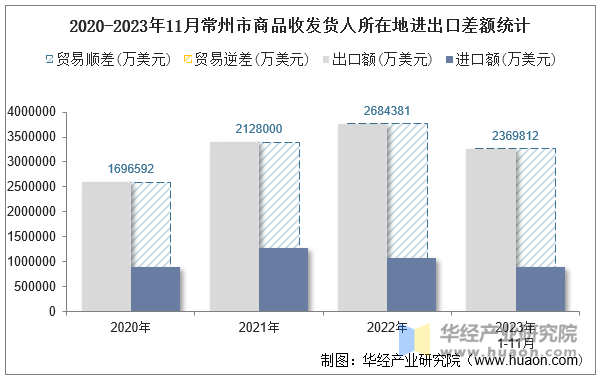 2020-2023年11月常州市商品收发货人所在地进出口差额统计