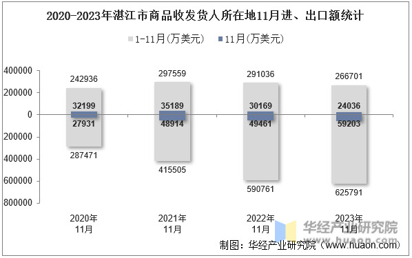 2020-2023年湛江市商品收发货人所在地11月进、出口额统计