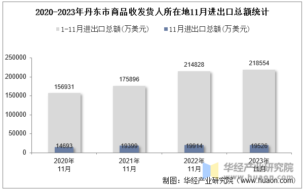 2020-2023年丹东市商品收发货人所在地11月进出口总额统计