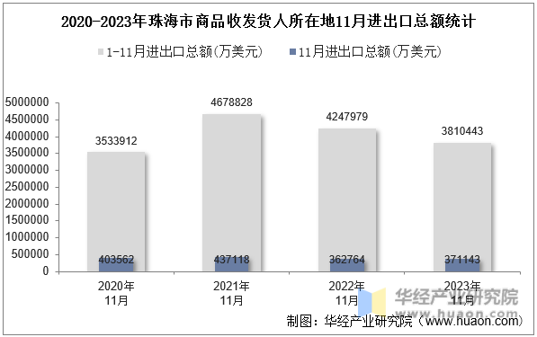 2020-2023年珠海市商品收发货人所在地11月进出口总额统计