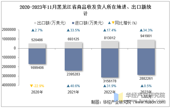 2020-2023年11月黑龙江省商品收发货人所在地进、出口额统计