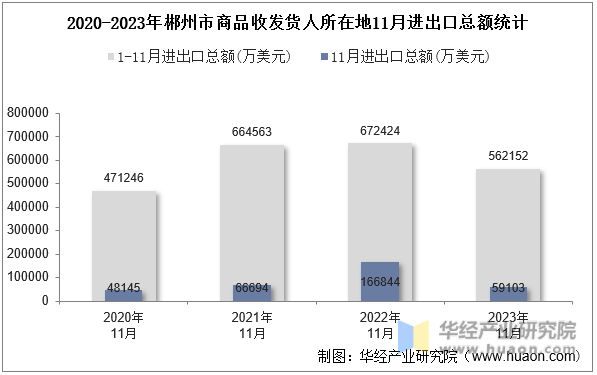 2020-2023年郴州市商品收发货人所在地11月进出口总额统计