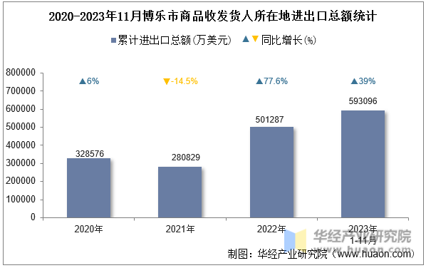 2020-2023年11月博乐市商品收发货人所在地进出口总额统计