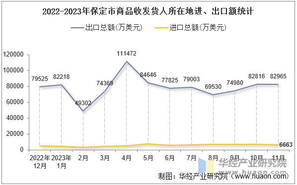 2022-2023年保定市商品收发货人所在地进、出口额统计