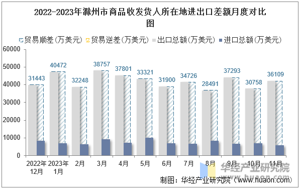 2022-2023年滁州市商品收发货人所在地进出口差额月度对比图