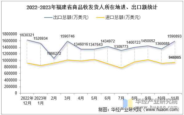 2022-2023年福建省商品收发货人所在地进、出口额统计