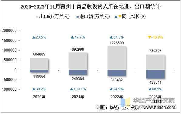 2020-2023年11月赣州市商品收发货人所在地进、出口额统计