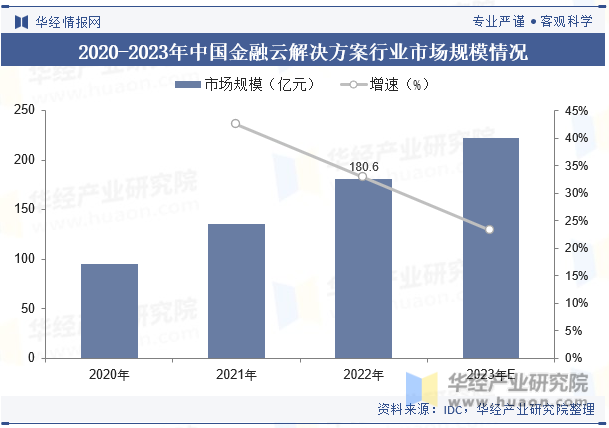 2020-2023年中国金融云解决方案行业市场规模情况
