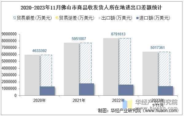 2020-2023年11月佛山市商品收发货人所在地进出口差额统计