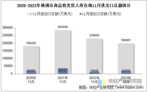 2020-2023年株洲市商品收发货人所在地11月进出口总额统计
