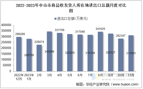 2022-2023年中山市商品收发货人所在地进出口总额月度对比图