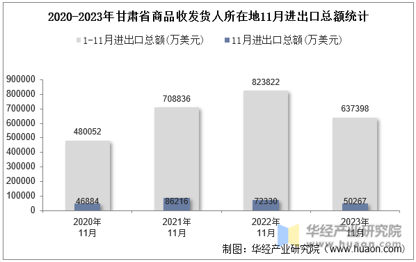 2020-2023年甘肃省商品收发货人所在地11月进出口总额统计