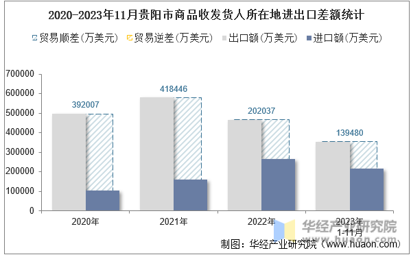 2020-2023年11月贵阳市商品收发货人所在地进出口差额统计