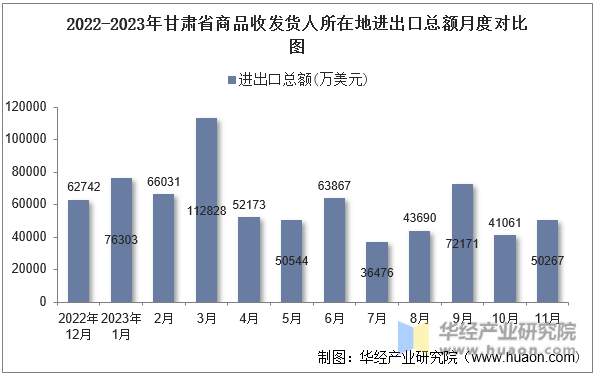 2022-2023年甘肃省商品收发货人所在地进出口总额月度对比图