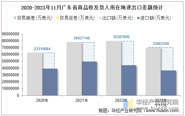 2020-2023年11月广东省商品收发货人所在地进出口差额统计